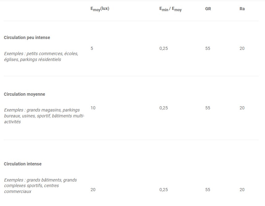 tableau des normes d'éclairage d'un parking extérieur