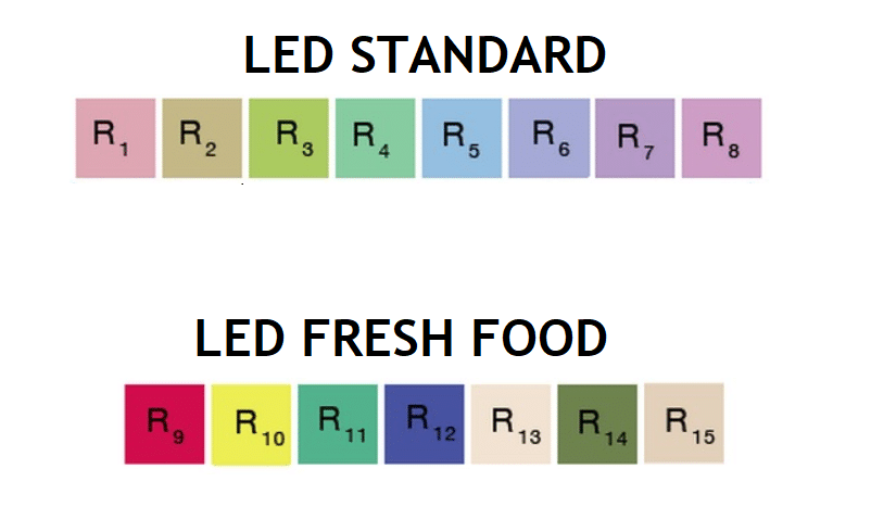 Spectre lumineu pour lampes LED Freshfood