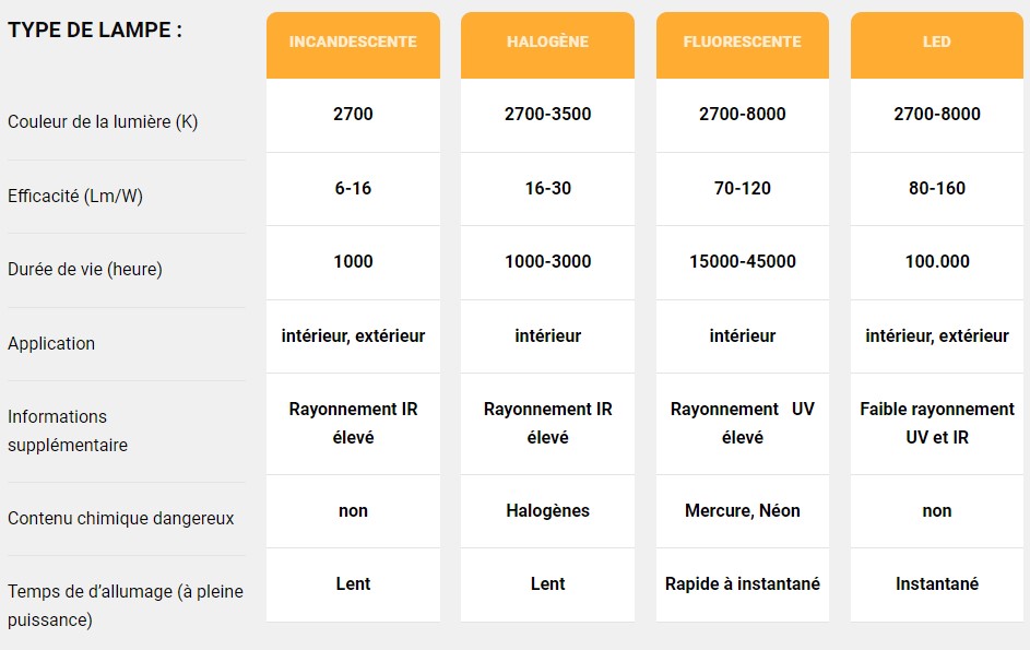 tableau comparatif LED et halogène,lampes à incandescence ou fluorescentes.