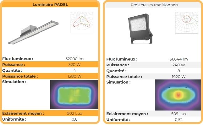 comparatif des solutions pour l'éclairage des terrains de padel
